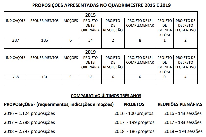 Dados Comparativos - Atividade Legislativa (01)