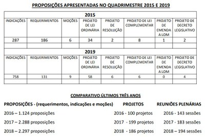 Dados Comparativos - Atividade Legislativa (01)
