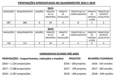 Dados Comparativos - Atividade Legislativa (01)